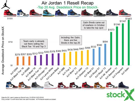 stockx price list.